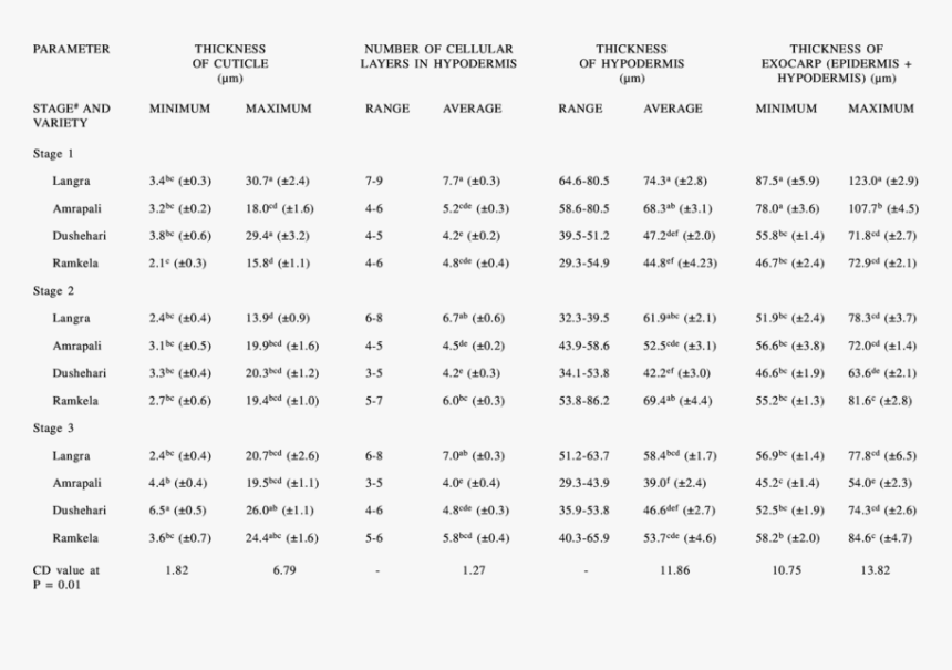 Features Of Mango Fruit, HD Png Download