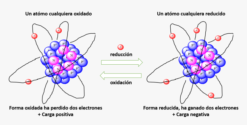 Atomos - Oxidacion De Un Atomo, HD Png Download