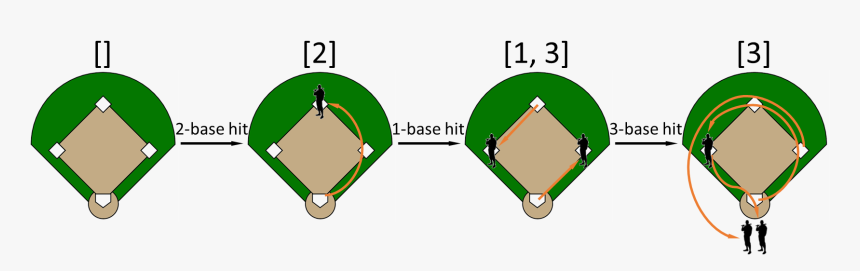 Honkbal - 1 Base 2 Base 3 Base Beisbol, HD Png Download