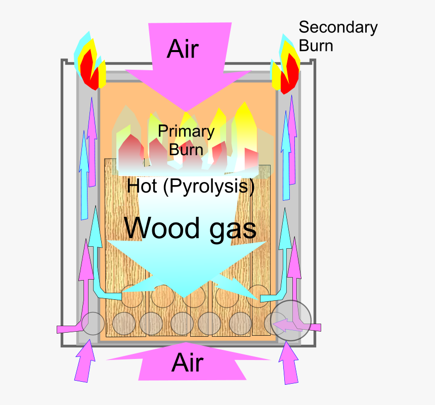 Wood Gas Stove Principle Of Operation - Wood Gas Stove, HD Png Download
