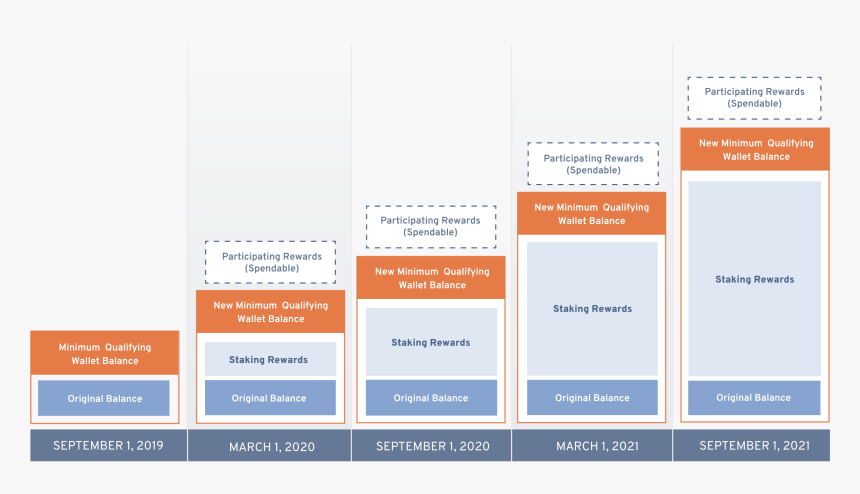 Algorand Staking, HD Png Download