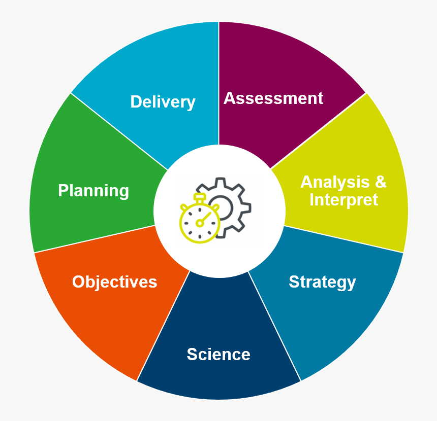 Medcomm Wheel - Communication Strategy Pharmaceutical, HD Png Download