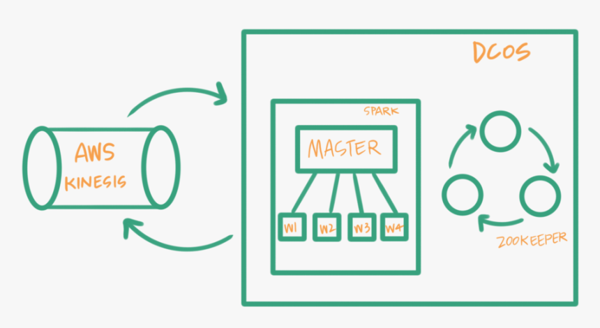My Original Stream Processing Architecture For Everything - Circle, HD Png Download