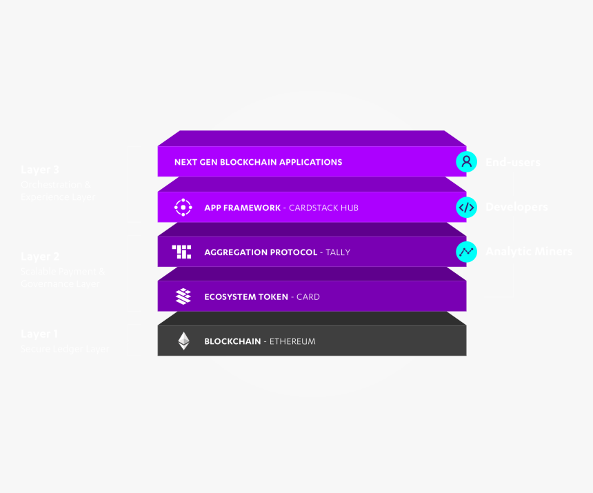 Layer 1 Vs Layer 2 Blockchain, HD Png Download