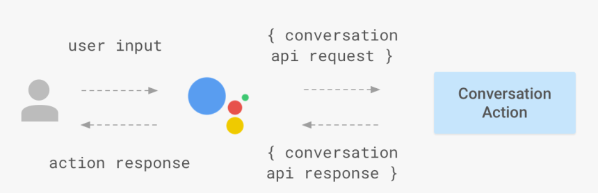 Google Assistant Speech Recognition, HD Png Download