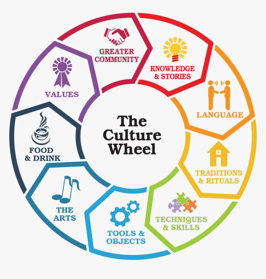 Whats Culture, HD Png Download