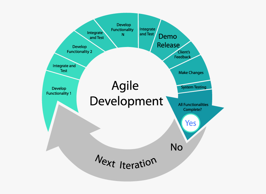 Software Development Agile Model, HD Png Download
