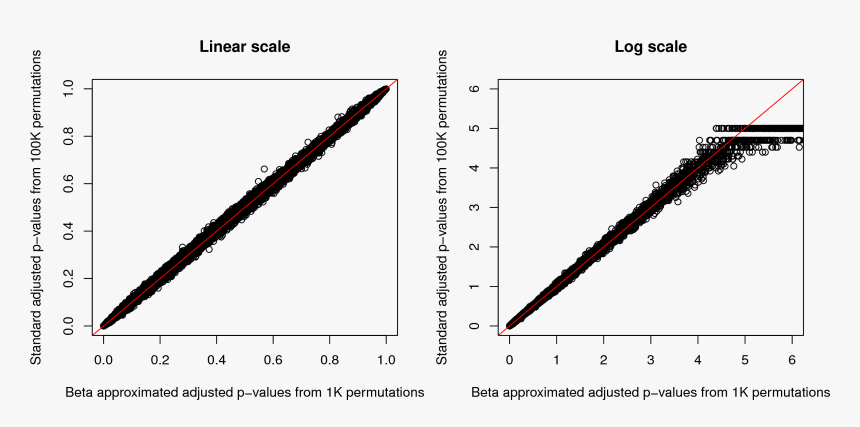 100 Scatter Plot P Value, HD Png Download