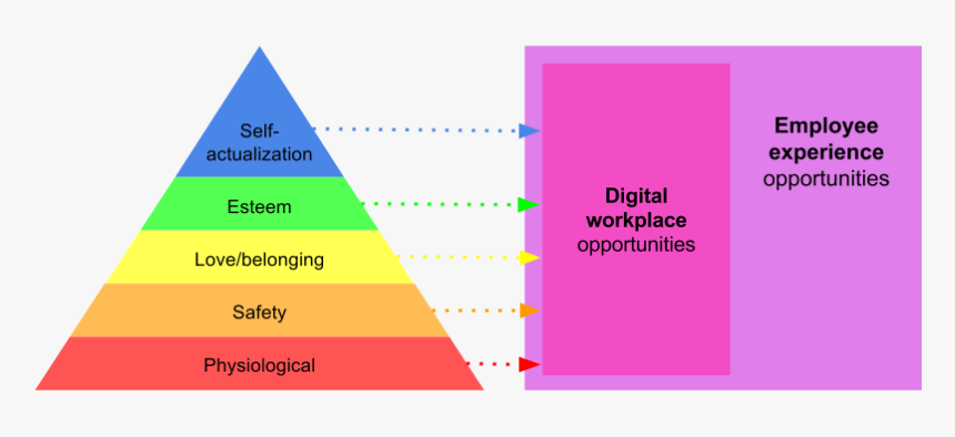 Maslow S Hierarchy Of Needs And Employee Experience - Hierarchy Of Workplace, HD Png Download