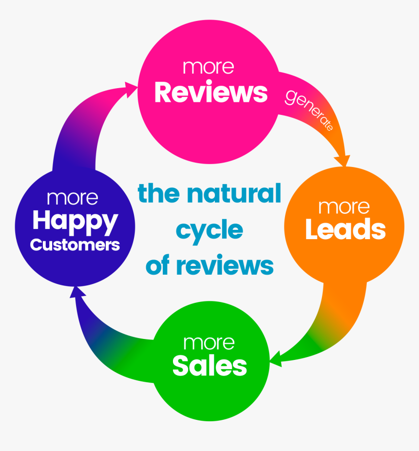 An Infographic Showing The Natural Cycle Of Reviews - Circle, HD Png Download