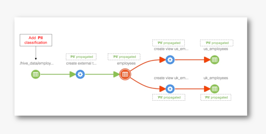 Apache Atlas Lineage Pii, HD Png Download