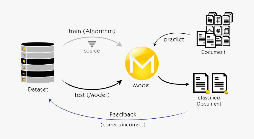 Document Classification Architecture, HD Png Download