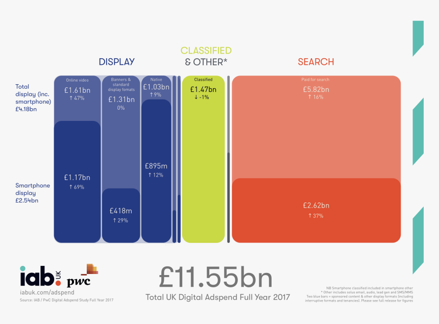 Iab Digital Ad Spend 2017, HD Png Download