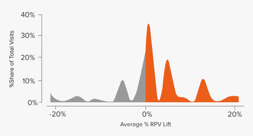 Distribution Of Average Rpv Lift - Probability Distribution, HD Png Download