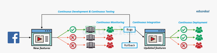 Facebook Dark Launch Process Using Devops - Facebook Dark Launching Technique, HD Png Download