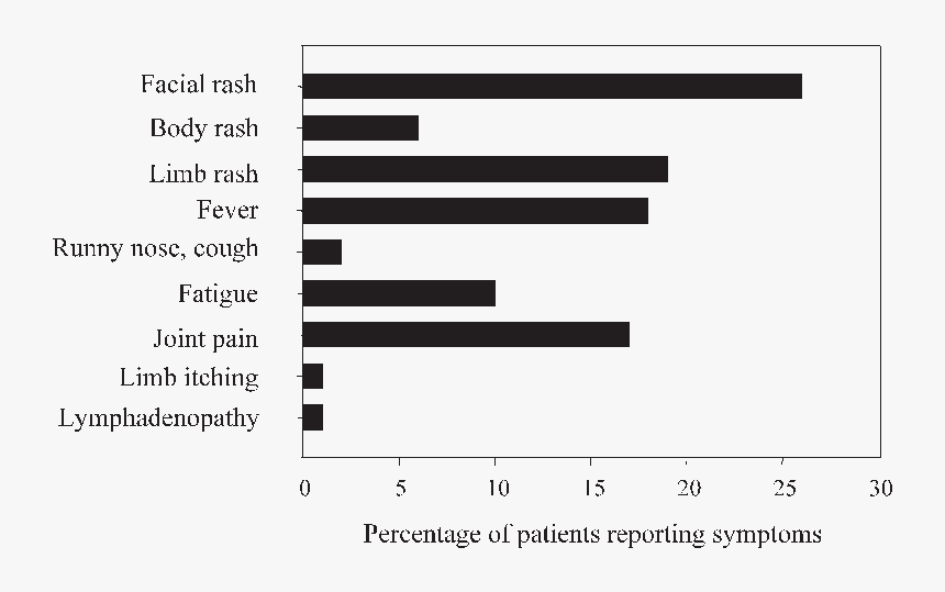 Pregnant Or Not Symptom Percentages, HD Png Download