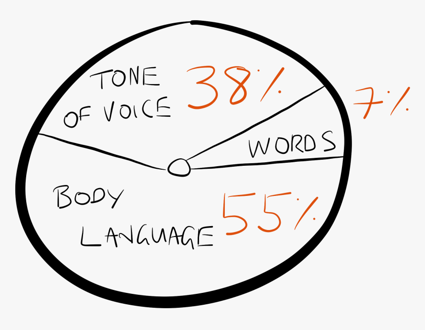 3 V Albert Mehrabian, HD Png Download