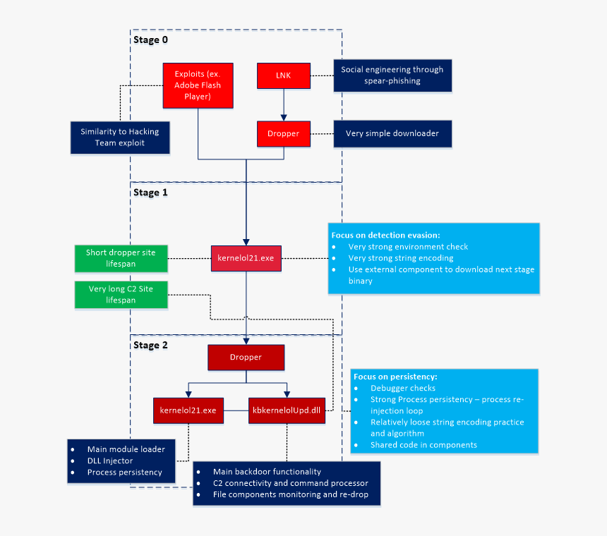 Flow Chart Describing How Dubnium Is Installed - Reverse Engineering Process Flow Chart, HD Png Download
