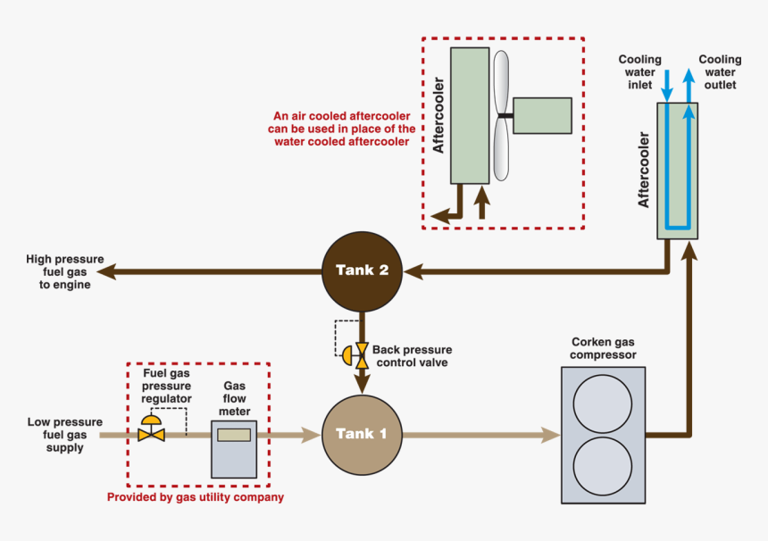 Gas Booster Compressor, HD Png Download
