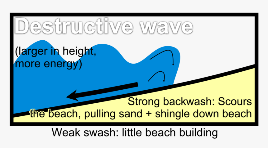 Destructive Wave Diagrams - Coastal Constructive And Destructive Waves, HD Png Download