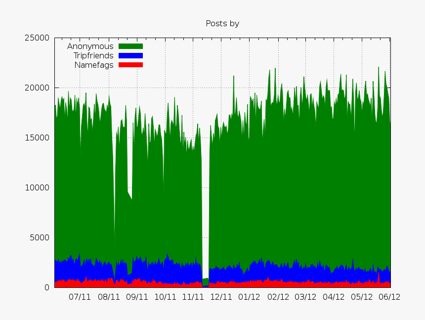Userbase 4chan G 20120603 - Plot, HD Png Download