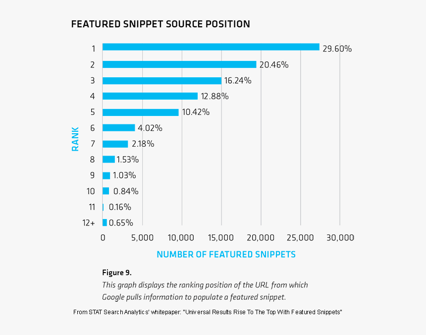 Featured Snippet Use Growth, HD Png Download