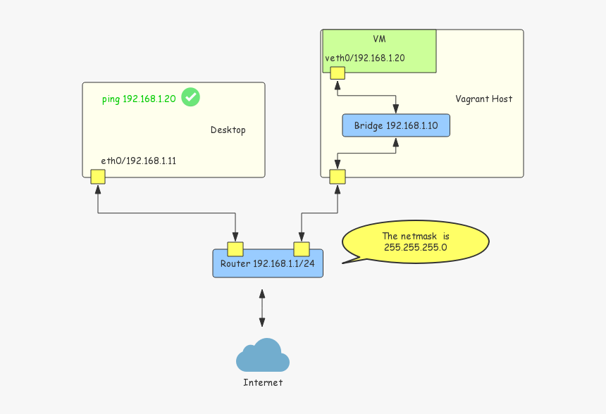 Vagrant Public Networking - Vagrant Network, HD Png Download
