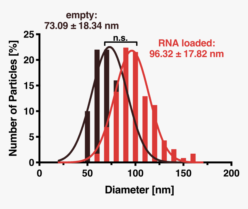 Size Distribution Frequency Of Vlps In Hek293t - D Dimer Calibration Curve, HD Png Download