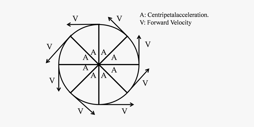 Diagram Of Frictional Force And Hula Hoops, HD Png Download