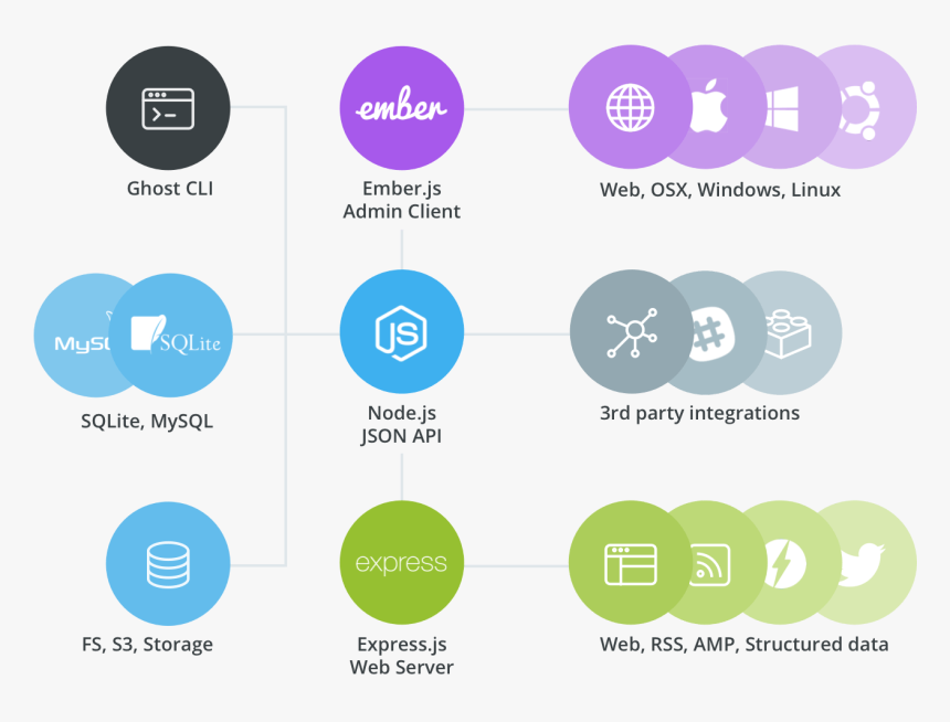 Ghost Cms Architecture, HD Png Download