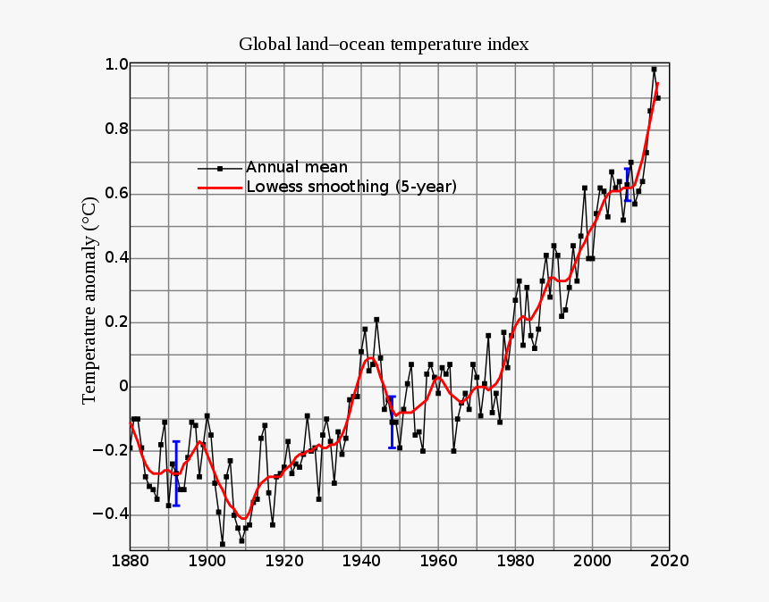 Historical Global Temperature Data, HD Png Download