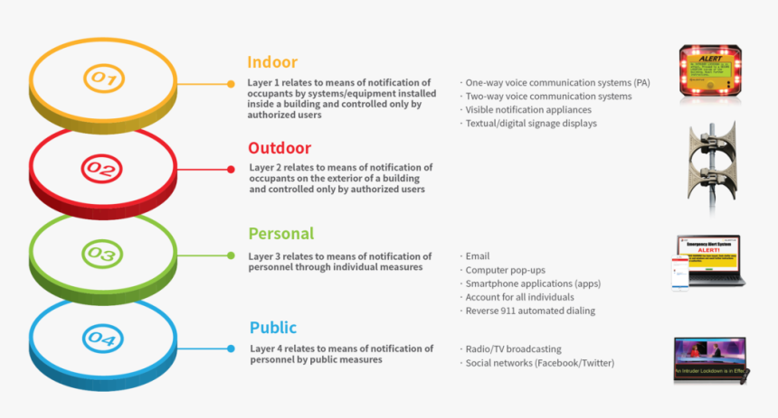 Ppt 4 Layers Emergency Communication Systems 2018@3x - Email Alert System Seminar Ppt, HD Png Download
