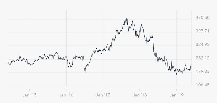 Arrow Global Group Share Price - Plot, HD Png Download
