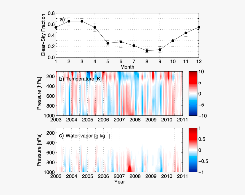 Monthly Mean Climatology Of Clear Sky Fraction (line - Plot, HD Png Download