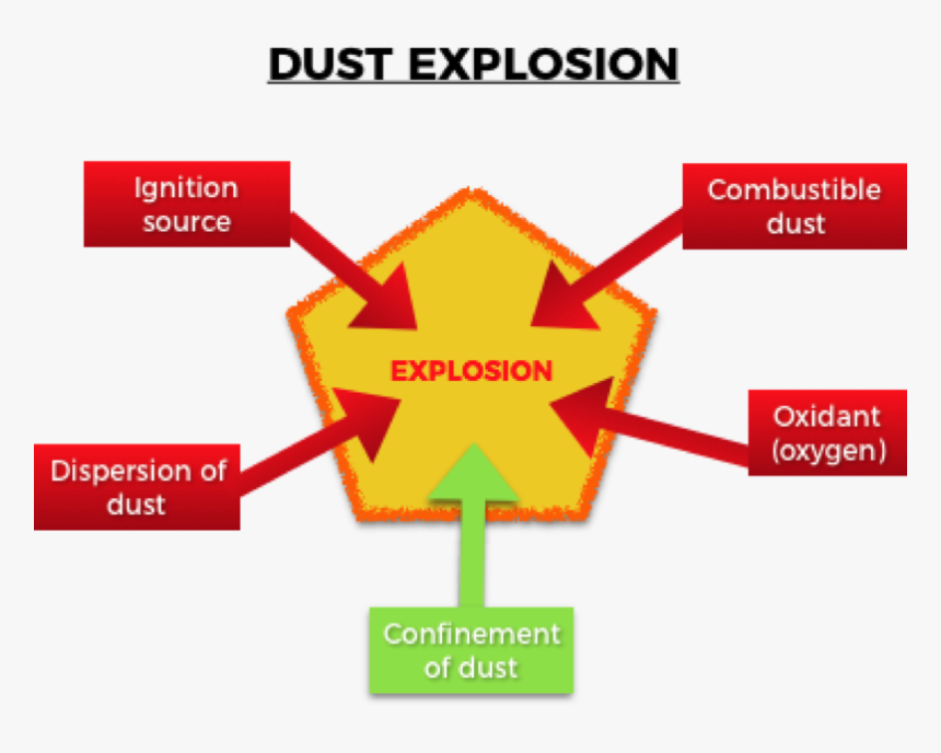 Dust Explosion Flour Mill Explosion Diagram, HD Png Download