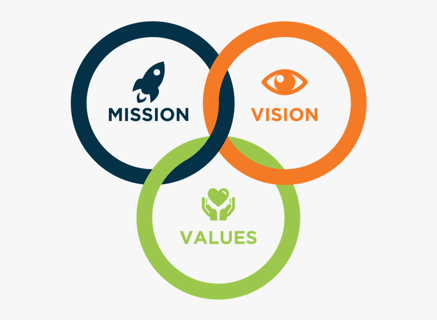 Mission Vision Values Png, Transparent Png