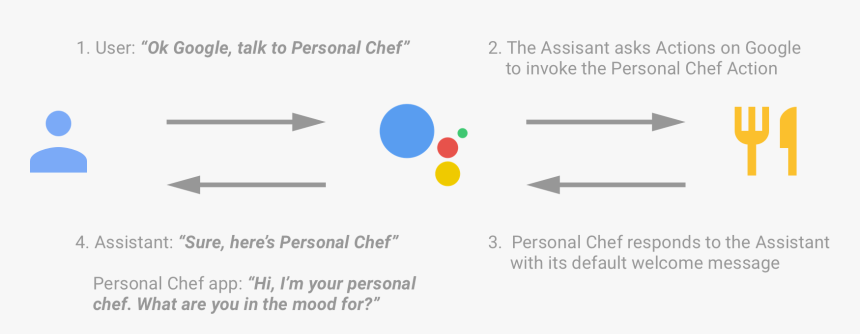 Workflow For Personal Assistant, HD Png Download
