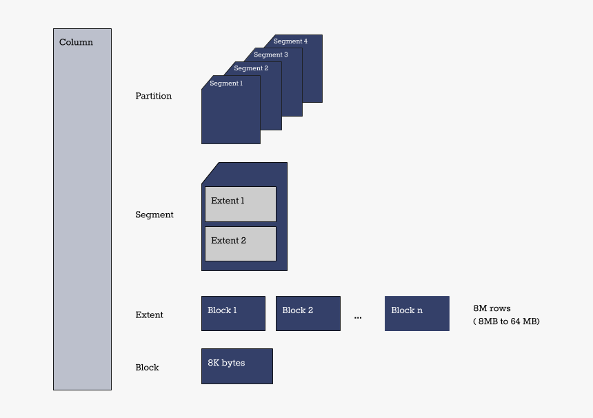 Columnphysicalstorage Storage Extent, HD Png Download , Transparent