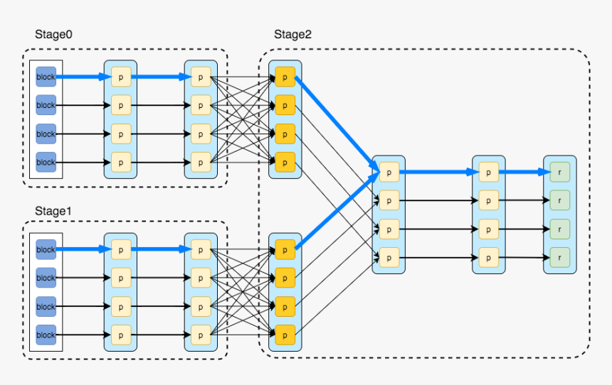 Spark Rdd Vs Dataset Vs Datastream, HD Png Download