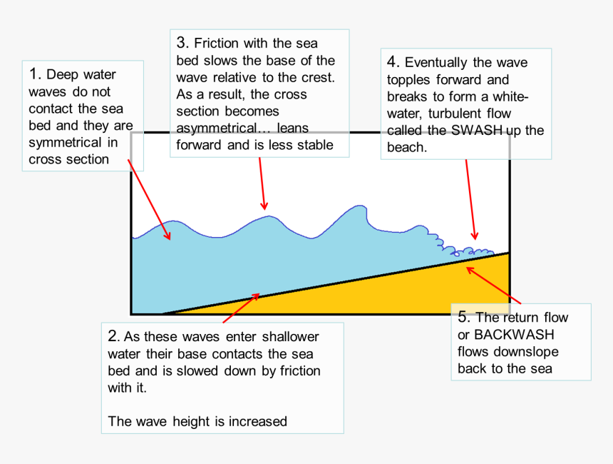 Diagram, HD Png Download