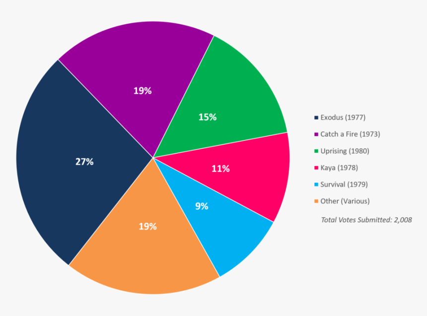 Albumism Readerspoll Results Bobmarleyandthewailers - Circle, HD Png Download