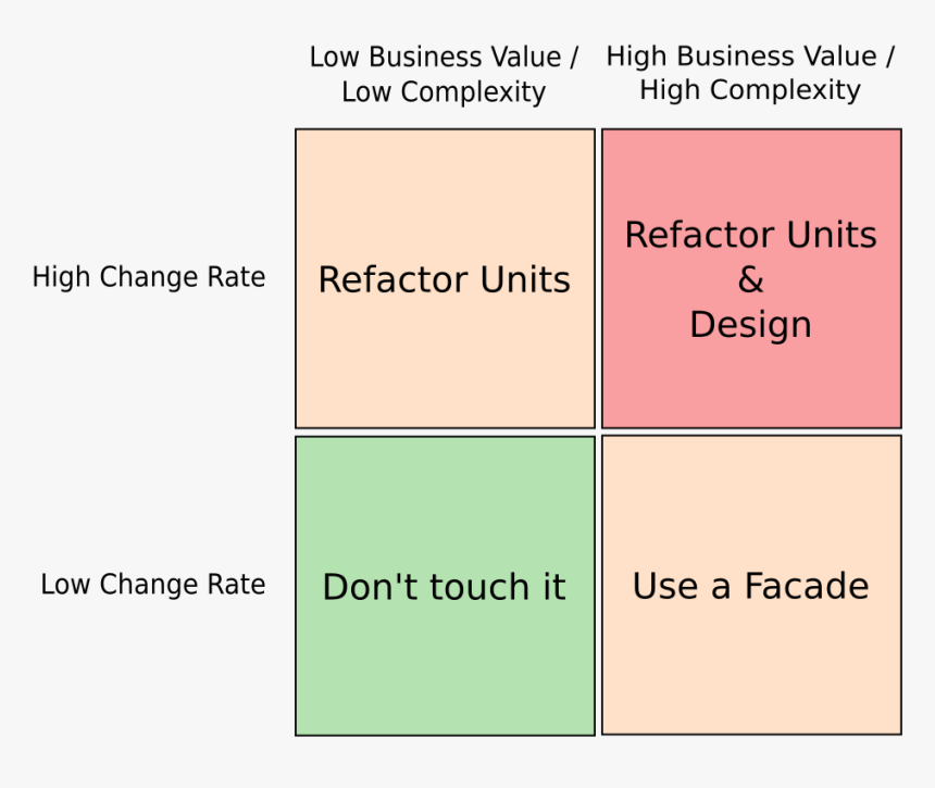 What To Refactor - Business Value Matrix, HD Png Download