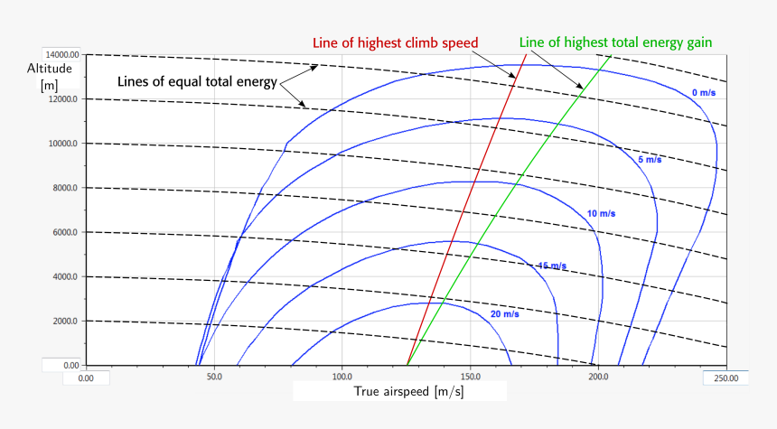 Anime Speed Lines - Aircraft Climb Rate, HD Png Download