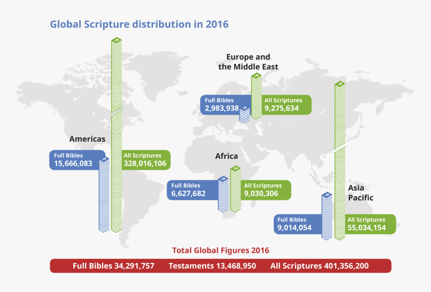 2016 Ubs Global Bible Distribution Statistics - United Bible Societies Scripture Distribution Figure, HD Png Download