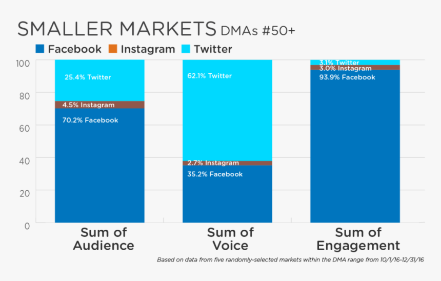 Bia Charts Small Markets - Smartfocus, HD Png Download