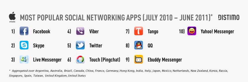 Popular Social Media In 2012, HD Png Download