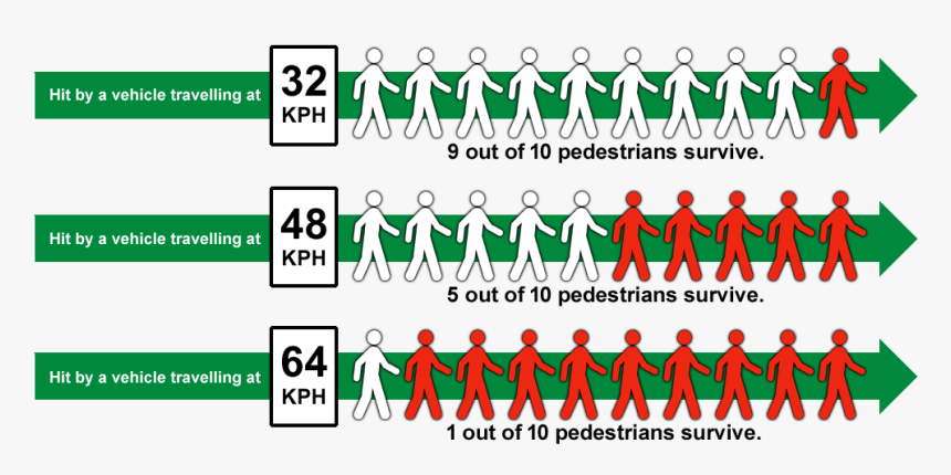 Crosswalk Survive Rates - Pedestrian Death By Speed, HD Png Download