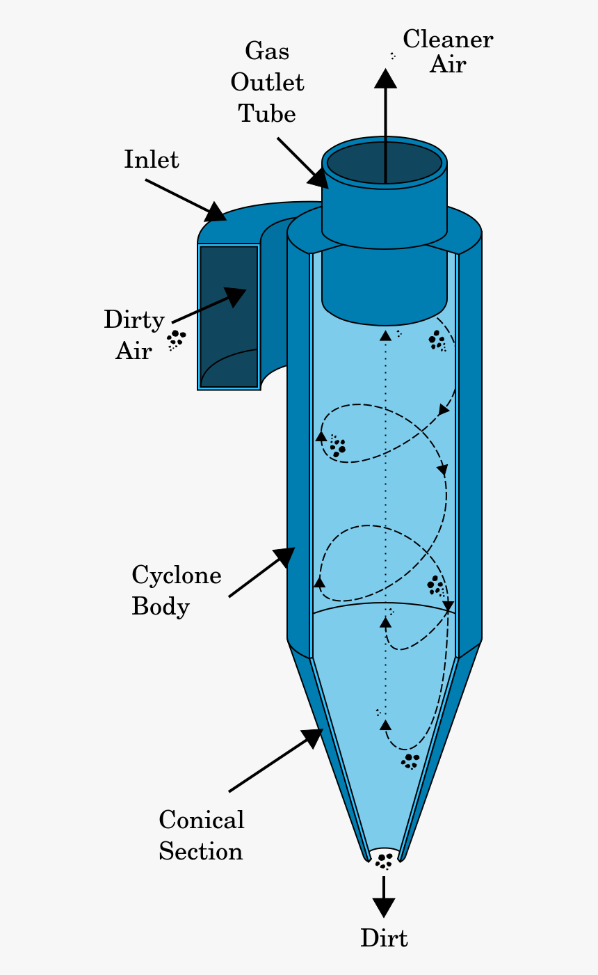 Centrifugation Examples, HD Png Download