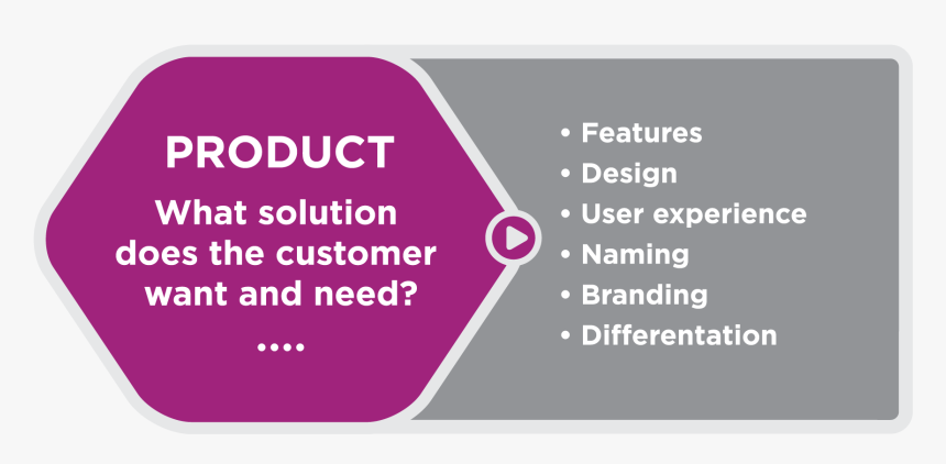 Elements Of Marketing Mix Product, HD Png Download