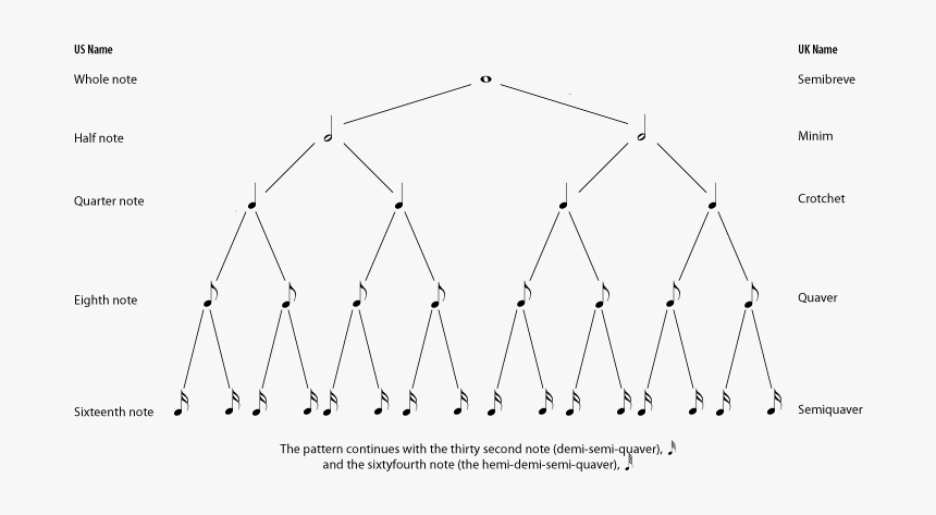The Rhythm Tree Diagram - Musical Notes Names Uk, HD Png Download